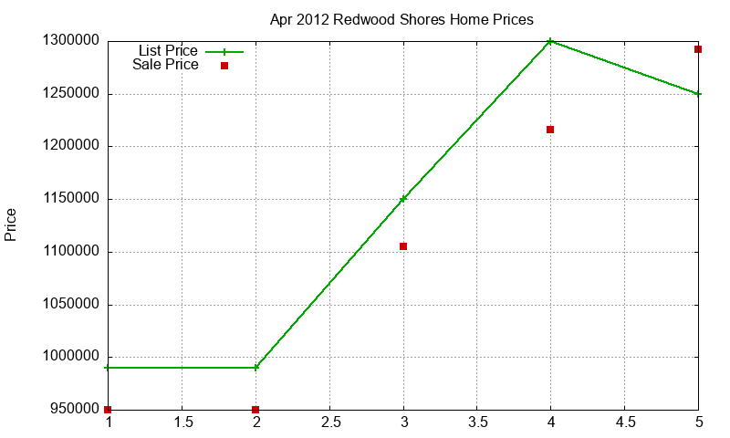 Redwood Shores Homes Just Sold 2012-04