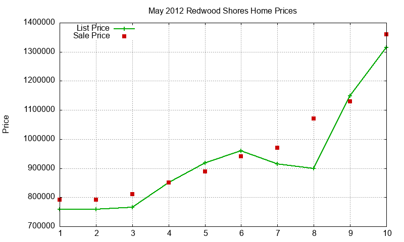 Redwood Shores Homes Just Sold 2012-05 Redwood Shores Homes Just Sold 2012-05