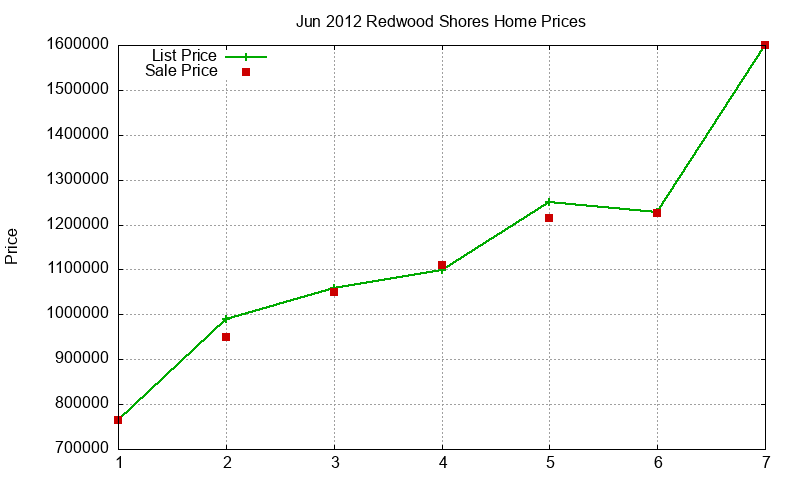 Redwood Shores Homes Just Sold 2012-06 Redwood Shores Homes Just Sold 2012-06