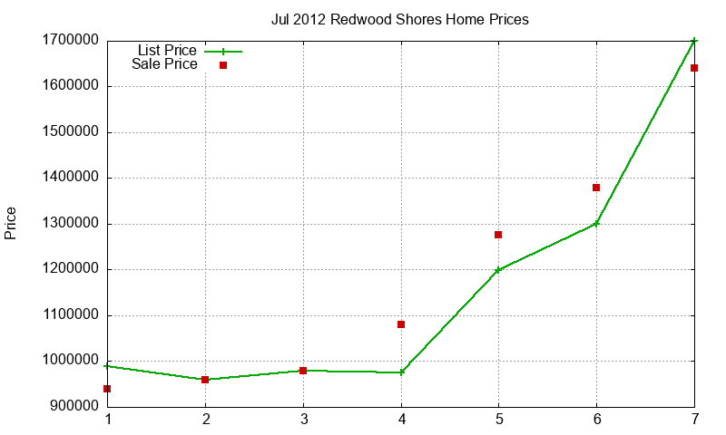 Redwood Shores Homes Just Sold 2012-07 Redwood Shores Homes Just Sold 2012-07