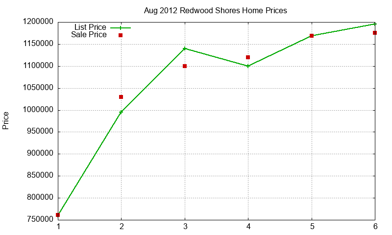 Redwood Shores Homes Just Sold 2012-08 Redwood Shores Homes Just Sold 2012-08
