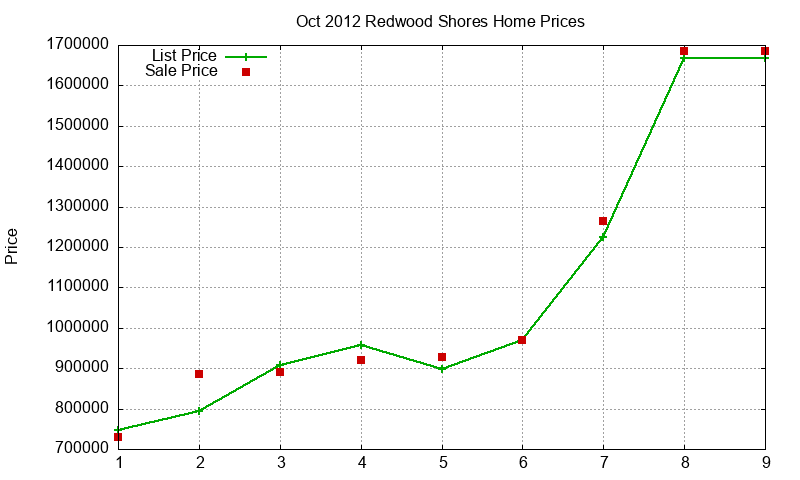 Redwood Shores Homes Just Sold 2012-10 Redwood Shores Homes Just Sold 2012-10