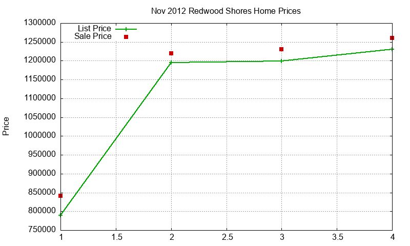 Redwood Shores Homes Just Sold 2012-11 Redwood Shores Homes Just Sold 2012-11