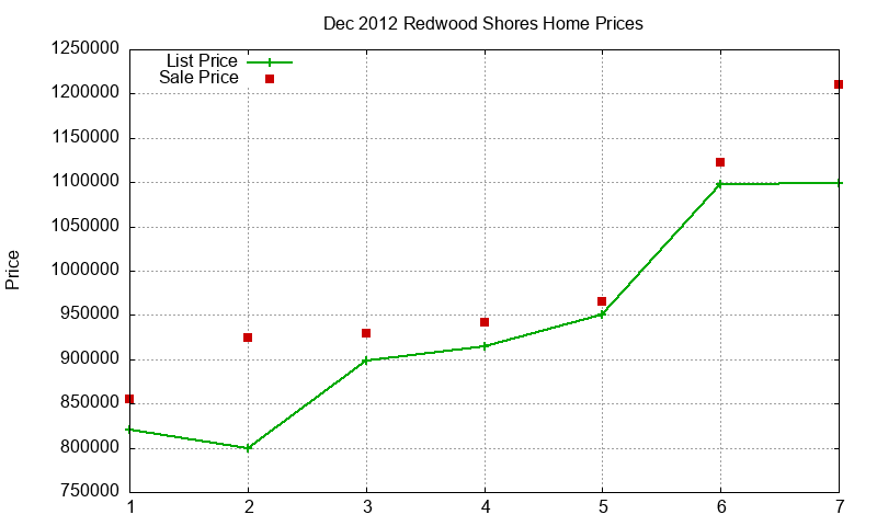 Redwood Shores Homes Just Sold 2012-12 Redwood Shores Homes Just Sold 2012-12