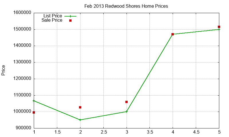 Redwood Shores Homes Just Sold 2013-02 Redwood Shores Homes Just Sold 2013-02