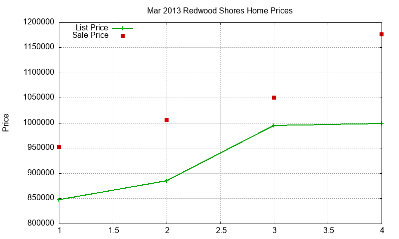 Redwood Shores Homes Just Sold 2013-03 Redwood Shores Homes Just Sold 2013-03