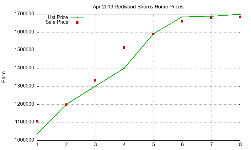 Redwood Shores Homes Just Sold 2013-04 Redwood Shores Homes Just Sold 2013-04