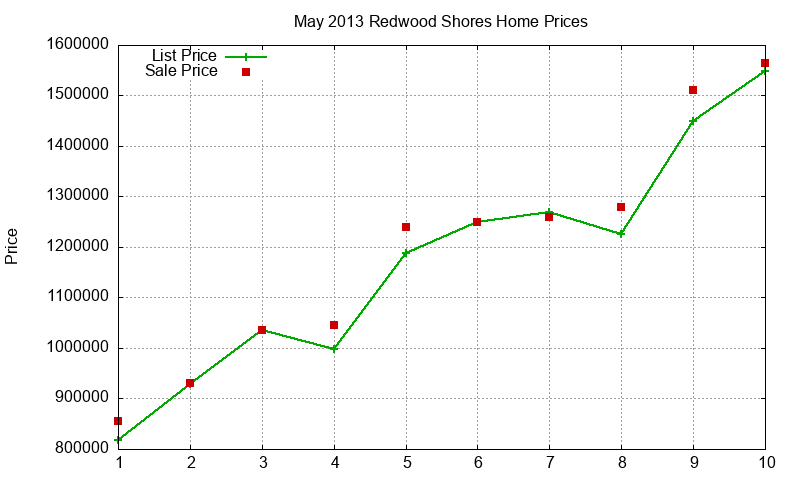Redwood Shores Homes Just Sold 2013-05 Redwood Shores Homes Just Sold 2013-05