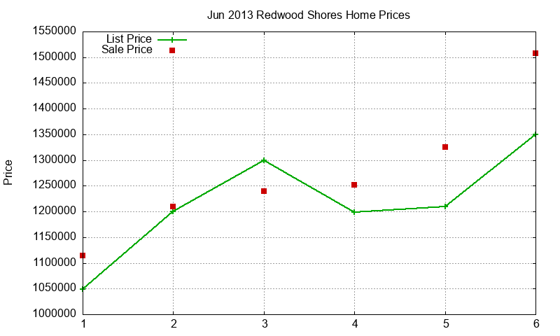 Redwood Shores Homes Just Sold 2013-06 Redwood Shores Homes Just Sold 2013-06