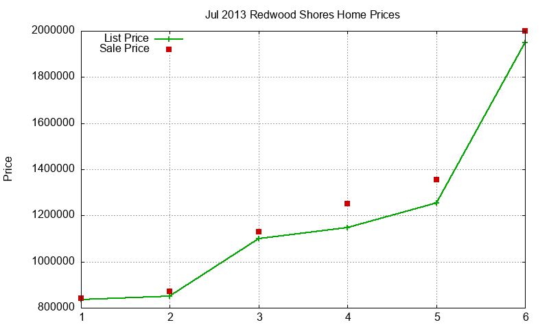 Redwood Shores Homes Just Sold 2013-07 Redwood Shores Homes Just Sold 2013-07