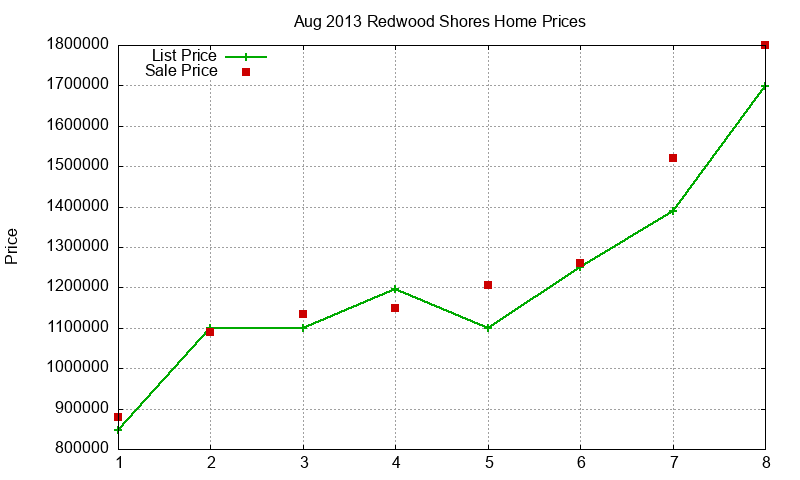 Redwood Shores Homes Just Sold 2013-08 Redwood Shores Homes Just Sold 2013-08