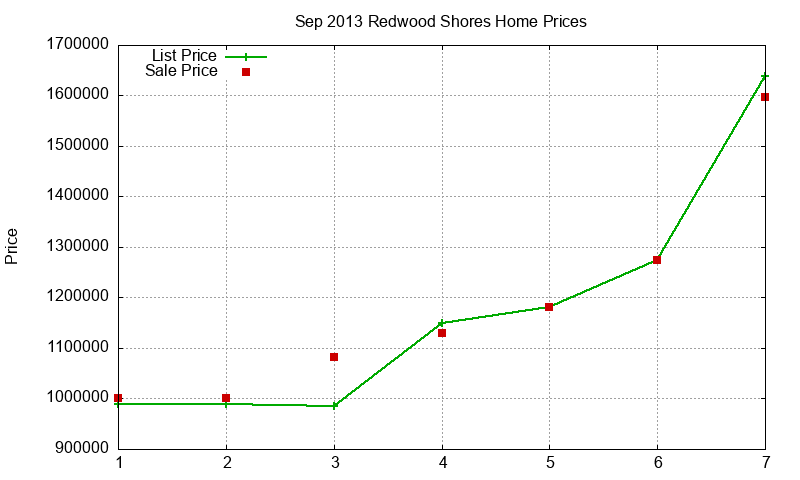 Redwood Shores Homes Just Sold 2013-09 Redwood Shores Homes Just Sold 2013-09