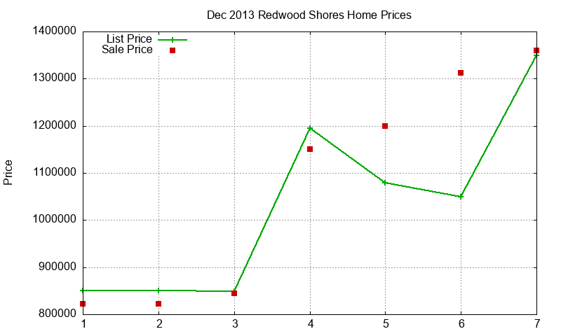 Redwood Shores Homes Just Sold 2013-12 Redwood Shores Homes Just Sold 2013-12
