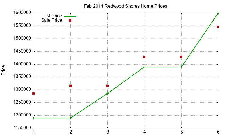 Redwood Shores Homes Just Sold 2014-02 Redwood Shores Homes Just Sold 2014-02