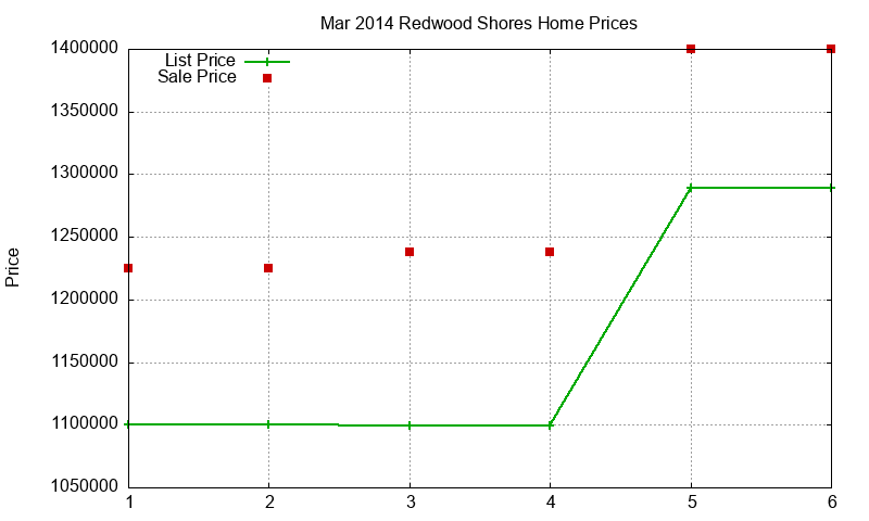 Redwood Shores Homes Just Sold 2014-03 Redwood Shores Homes Just Sold 2014-03