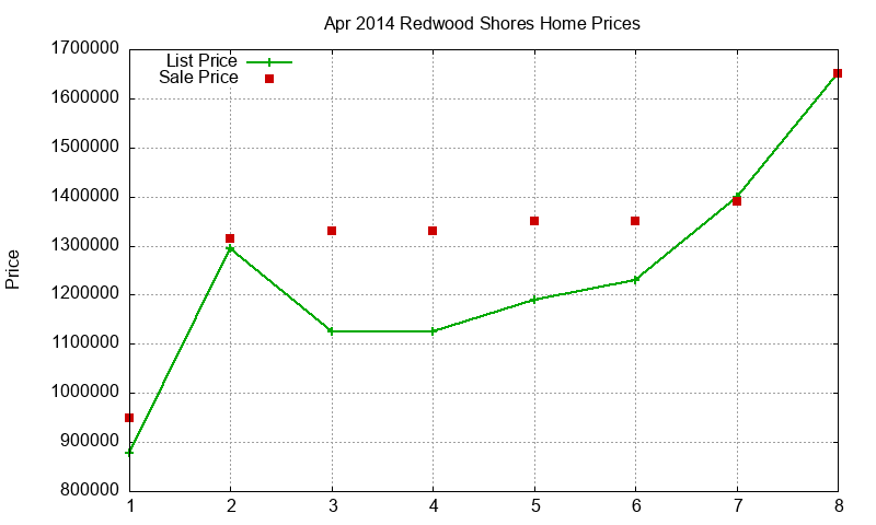 Redwood Shores Homes Just Sold 2014-04 Redwood Shores Homes Just Sold 2014-04