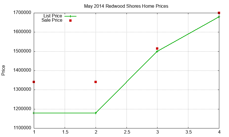 Redwood Shores Homes Just Sold 2014-05 Redwood Shores Homes Just Sold 2014-05