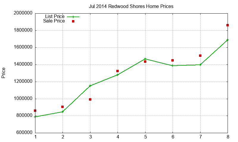 Redwood Shores Homes Just Sold 2014-07 Redwood Shores Homes Just Sold 2014-07