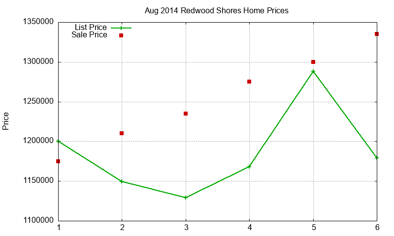Redwood Shores Homes Just Sold 2014-08 Redwood Shores Homes Just Sold 2014-08