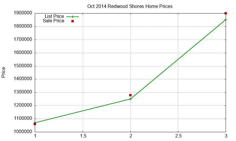 Redwood Shores Homes Just Sold 2014-10 Redwood Shores Homes Just Sold 2014-10