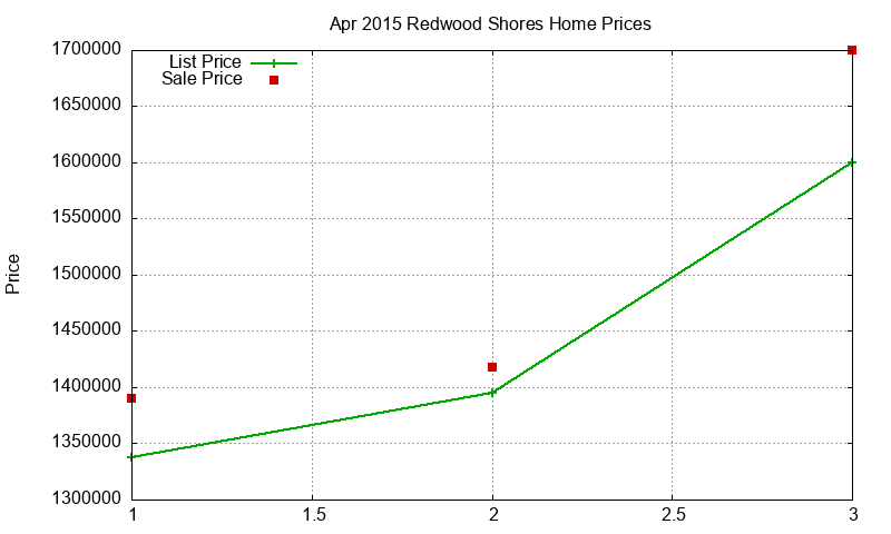 Redwood Shores Homes Just Sold 2015-04 Redwood Shores Homes Just Sold 2015-04