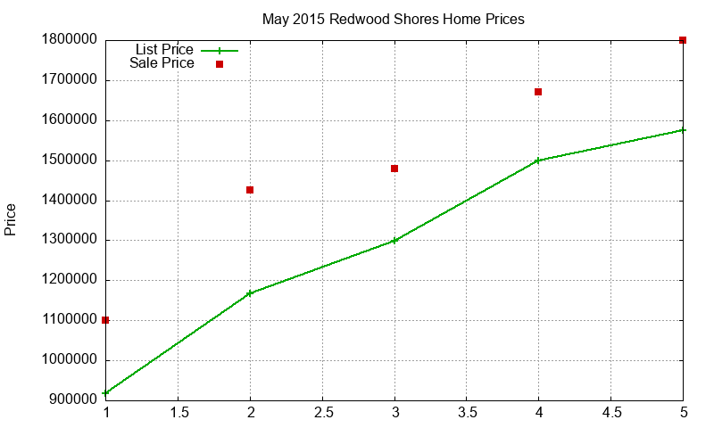 Redwood Shores Homes Just Sold 2015-05 Redwood Shores Homes Just Sold 2015-05