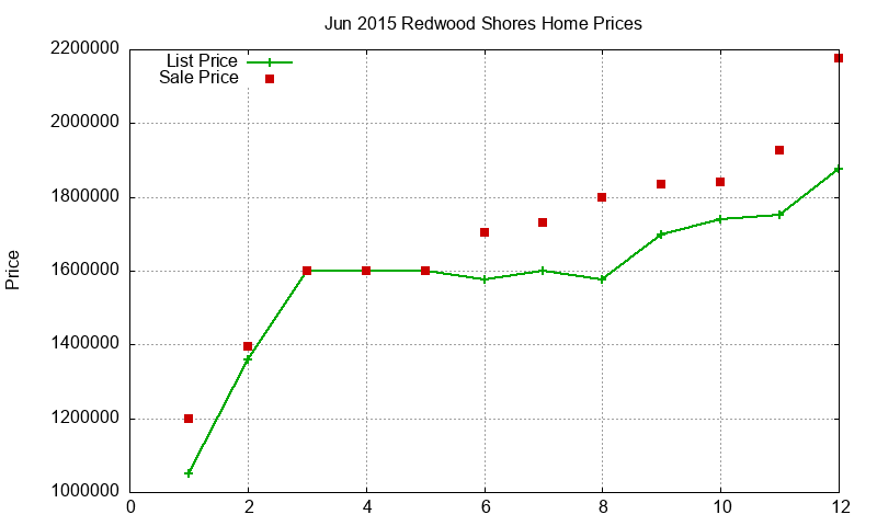 Redwood Shores Homes Just Sold 2015-06 Redwood Shores Homes Just Sold 2015-06
