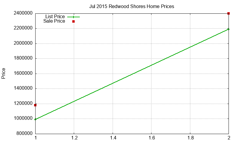 Redwood Shores Homes Just Sold 2015-07 Redwood Shores Homes Just Sold 2015-07