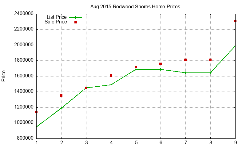 Redwood Shores Homes Just Sold 2015-08 Redwood Shores Homes Just Sold 2015-08