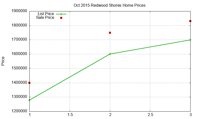 Redwood Shores Homes Just Sold 2015-10 Redwood Shores Homes Just Sold 2015-10
