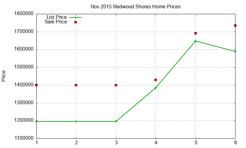 Redwood Shores Homes Just Sold 2015-11 Redwood Shores Homes Just Sold 2015-11