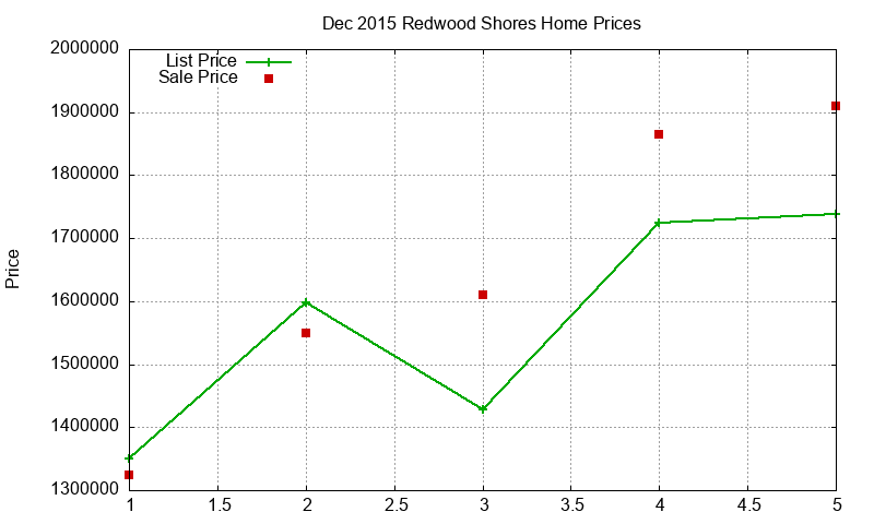 Redwood Shores Homes Just Sold 2015-12 Redwood Shores Homes Just Sold 2015-12
