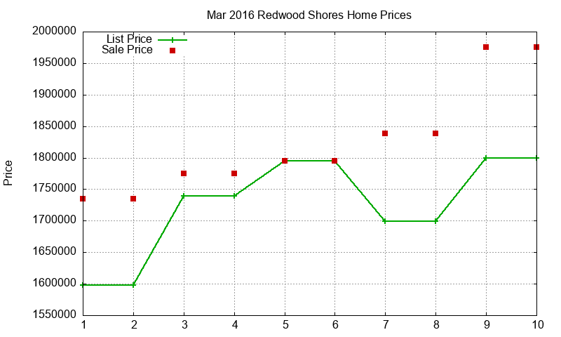 Redwood Shores Homes Just Sold 2016-03 Redwood Shores Homes Just Sold 2016-03