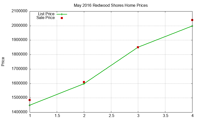 Redwood Shores Homes Just Sold 2016-05 Redwood Shores Homes Just Sold 2016-05