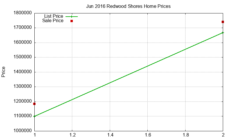 Redwood Shores Homes Just Sold 2016-06 Redwood Shores Homes Just Sold 2016-06