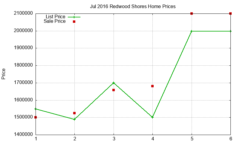 Redwood Shores Homes Just Sold 2016-07 Redwood Shores Homes Just Sold 2016-07