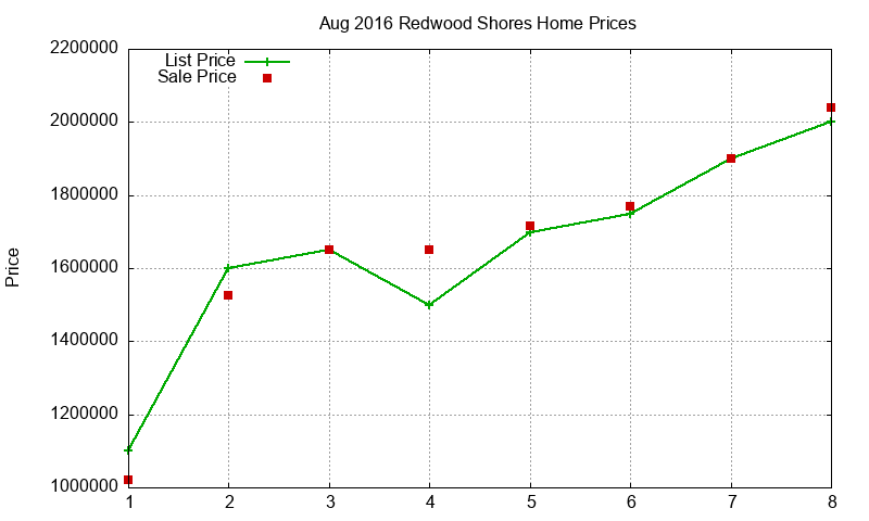 Redwood Shores Homes Just Sold 2016-08 Redwood Shores Homes Just Sold 2016-08