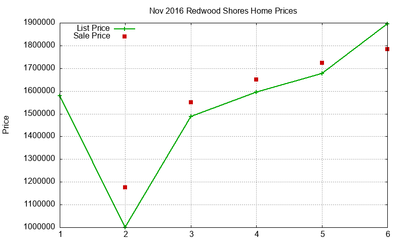 Redwood Shores Homes Just Sold 2016-11 Redwood Shores Homes Just Sold 2016-11