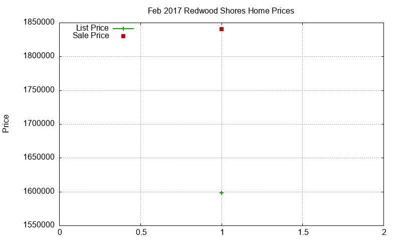 Redwood Shores Homes Just Sold 2017-02 Redwood Shores Homes Just Sold 2017-02