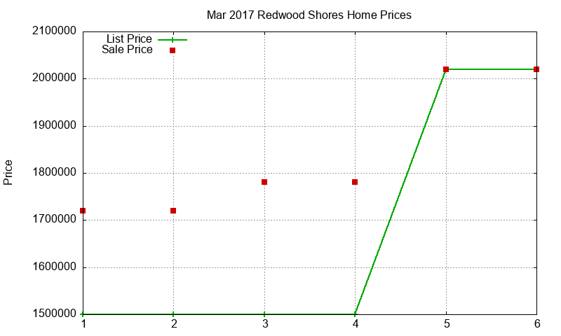 Redwood Shores Homes Just Sold 2017-03 Redwood Shores Homes Just Sold 2017-03