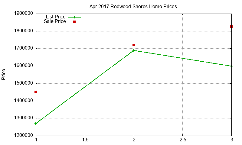Redwood Shores Homes Just Sold 2017-04 Redwood Shores Homes Just Sold 2017-04