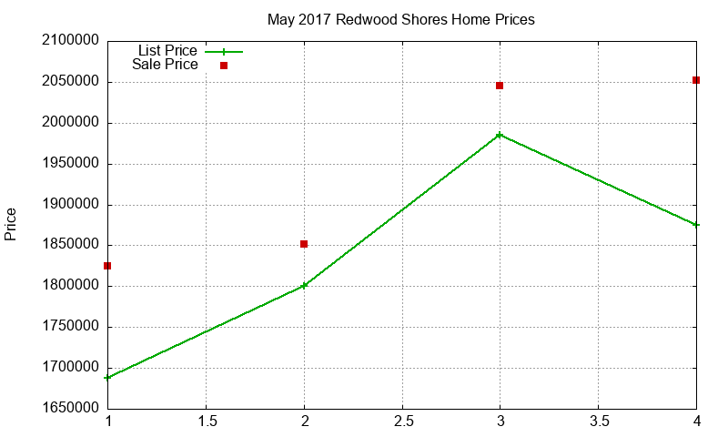 Redwood Shores Homes Just Sold 2017-05 Redwood Shores Homes Just Sold 2017-05
