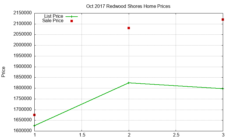 Redwood Shores Homes Just Sold 2017-10 Redwood Shores Homes Just Sold 2017-10