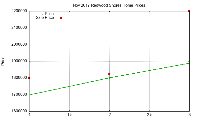 Redwood Shores Homes Just Sold 2017-11 Redwood Shores Homes Just Sold 2017-11