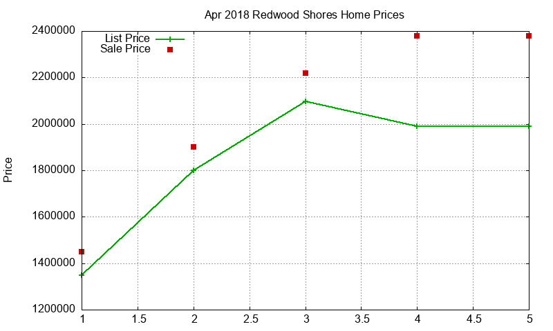 Redwood Shores Homes Just Sold 2018-04 Redwood Shores Homes Just Sold 2018-04