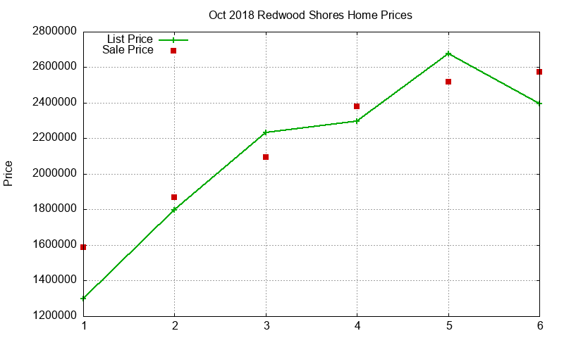 Redwood Shores Homes Just Sold 2018-10 Redwood Shores Homes Just Sold 2018-10