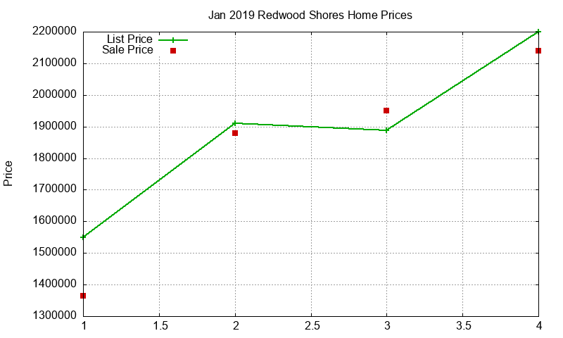 Redwood Shores Homes Just Sold 2019-01 Redwood Shores Homes Just Sold 2019-01