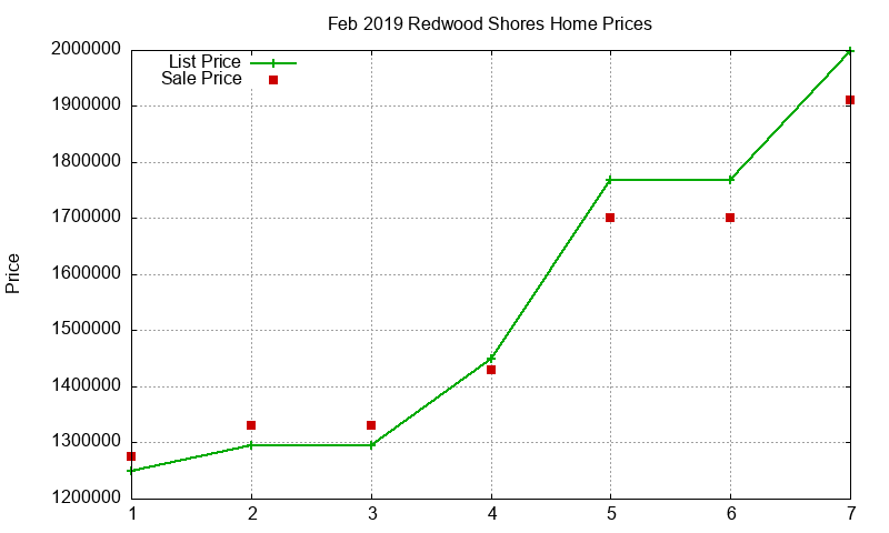 Redwood Shores Homes Just Sold 2019-02 Redwood Shores Homes Just Sold 2019-02