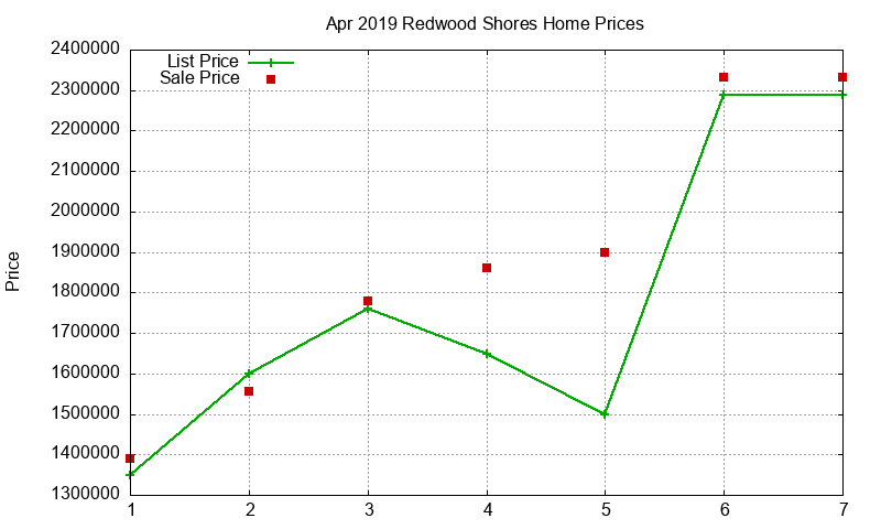 Redwood Shores Homes Just Sold 2019-04 Redwood Shores Homes Just Sold 2019-04