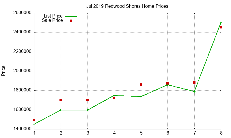 Redwood Shores Homes Just Sold 2019-07 Redwood Shores Homes Just Sold 2019-07